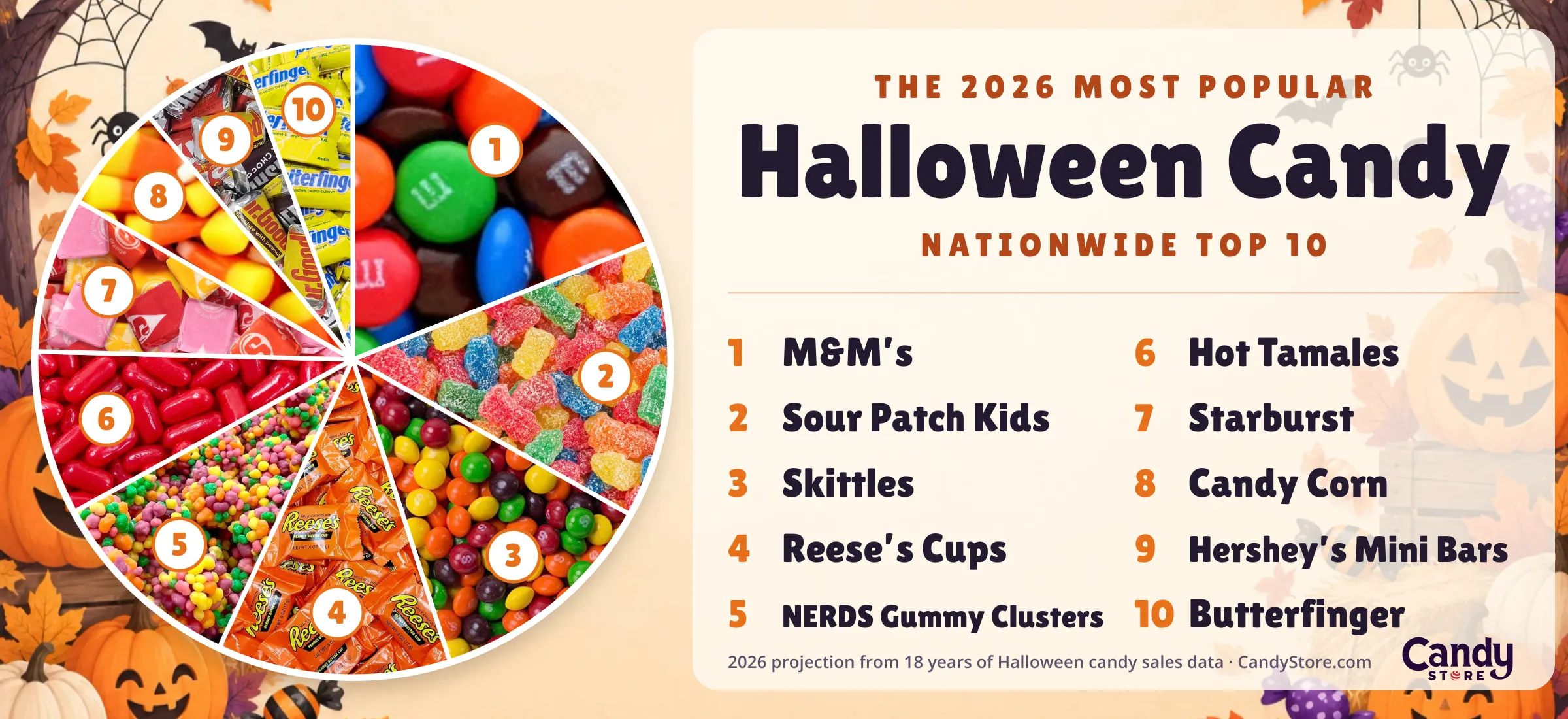 Pie chart of the ten most popular Halloween candies in America for 2026, each slice a candy photo sized by sales, ranked M&M's, Sour Patch Kids, Skittles, Reese's Cups, NERDS Gummy Clusters, Hot Tamales, Starburst, Candy Corn, Hershey's Mini Bars and Butterfinger