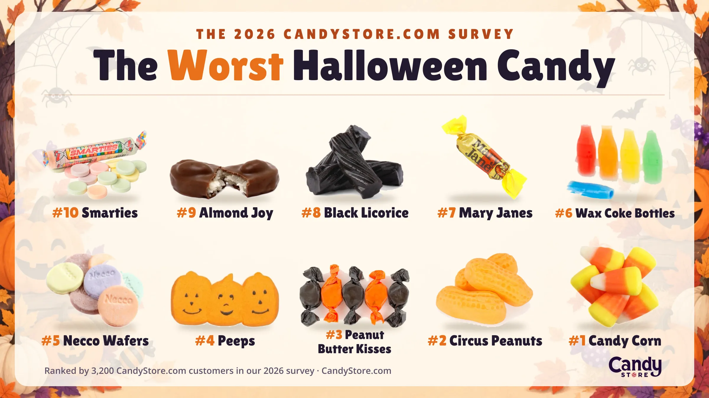The worst Halloween candy of 2026 as voted by 3,200 CandyStore.com customers, from #10 Smarties to #1 Candy Corn